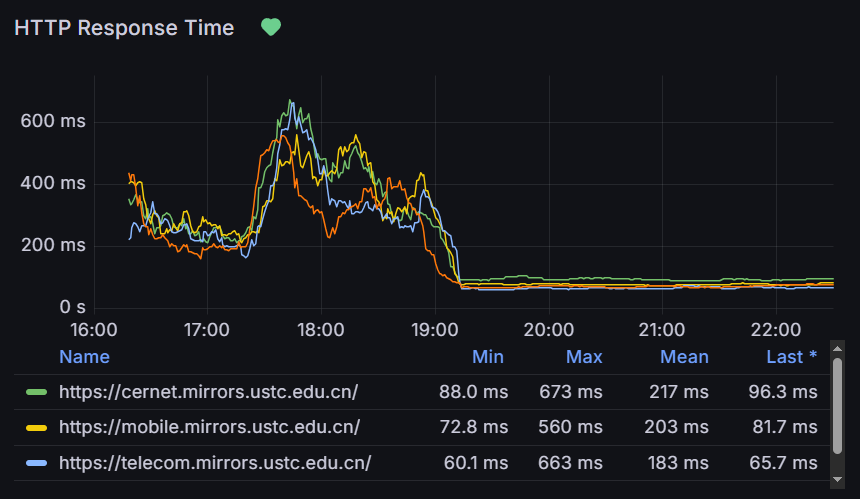 Mirrors HTTP latency with/without AIO
